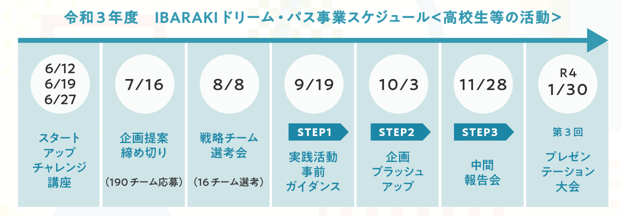 第３回 Ibarakiドリーム パスaward 主催 茨城県教育委員会 を実施しました 株式会社リバネス 地域アクセラレーション活動