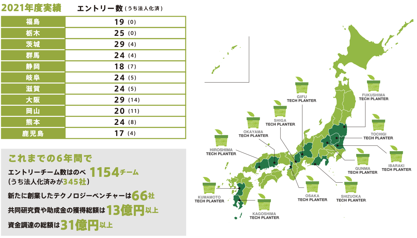 地域テックプランター | 株式会社リバネス 地域アクセラレーション